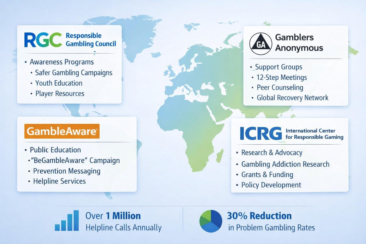 Illustration Showing A World Map With Symbols Representing Responsible Gambling Efforts And Diverse People Collaborating Globally.