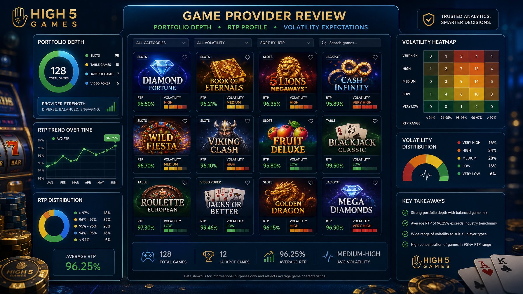 A Digital Dashboard Showing Casino Game Icons With Charts And Graphs Illustrating Game Performance Metrics Like Rtp And Volatility.