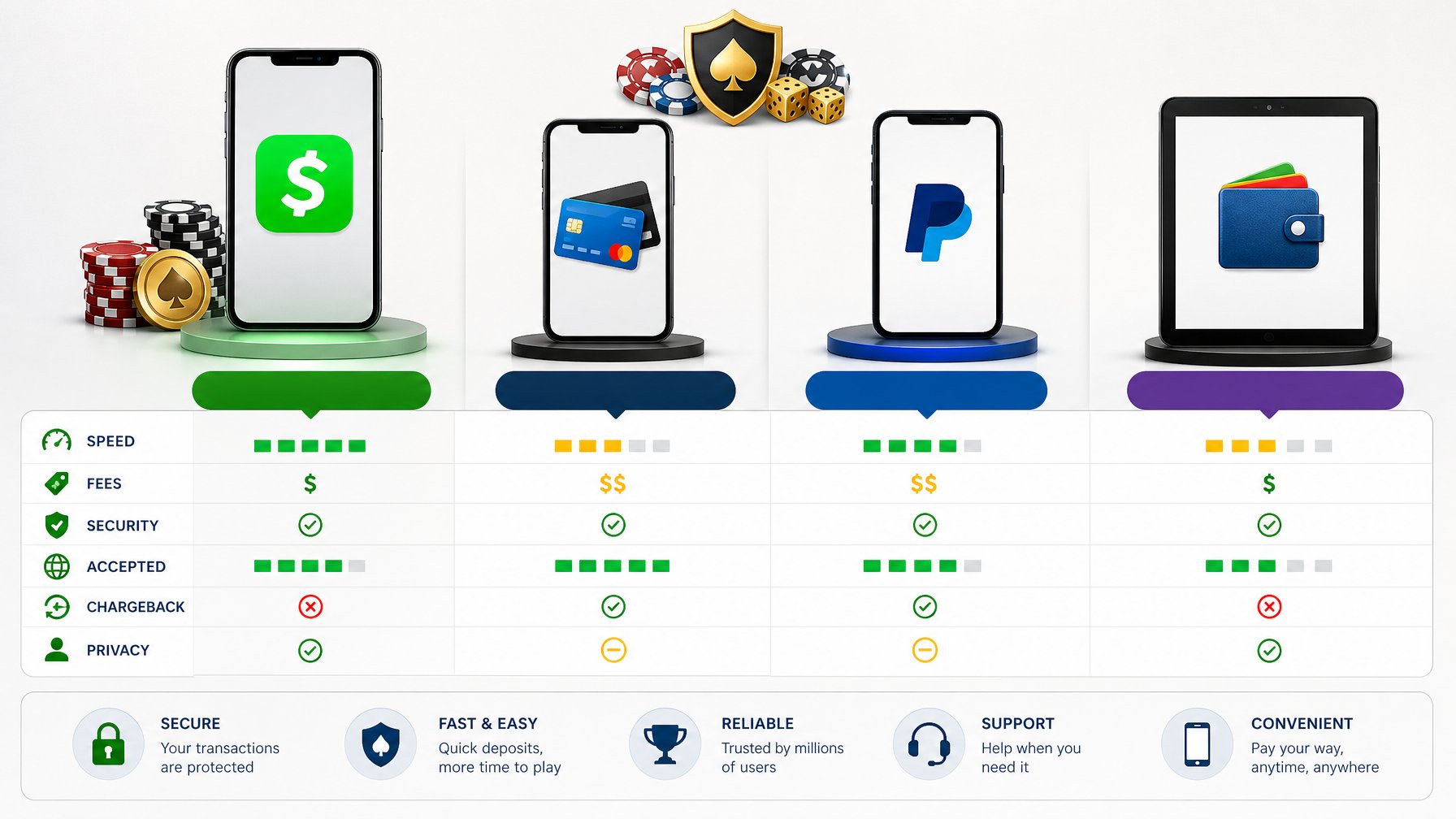 Illustration Showing Various Payment Method Icons Including Cash App And Others Displayed On Digital Devices, With Visual Indicators Comparing Their Features.
