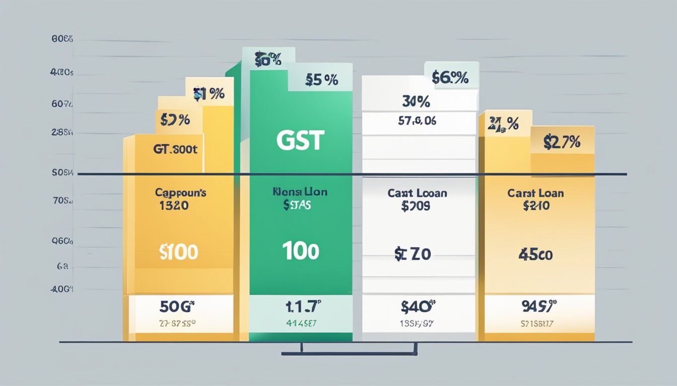 A chart showing the comparison of personal loan costs with a prominent label indicating the GST rate on personal loans