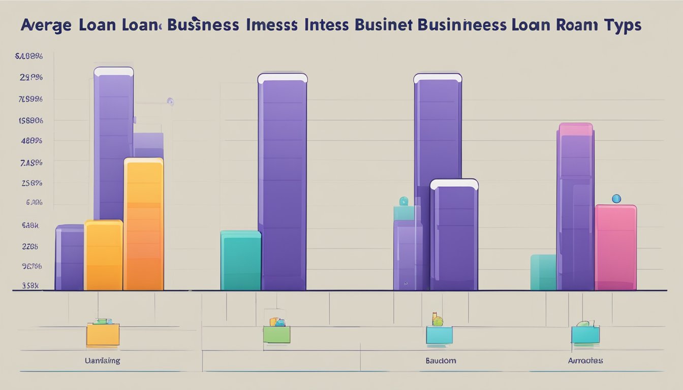 A bar chart showing the average business loan interest rates for different loan types and durations