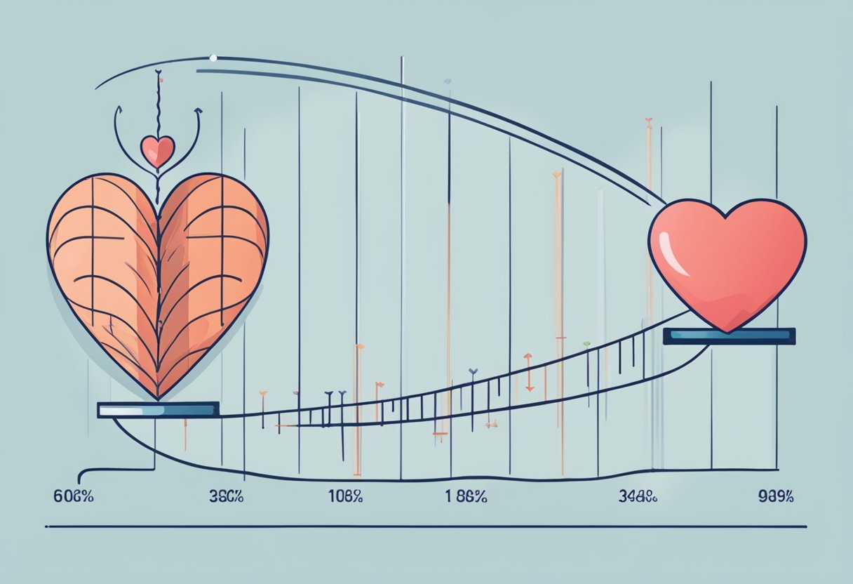 A heart with a scale, showing weight loss. A graph illustrates the relationship between weight loss and mortality risk in heart failure patients