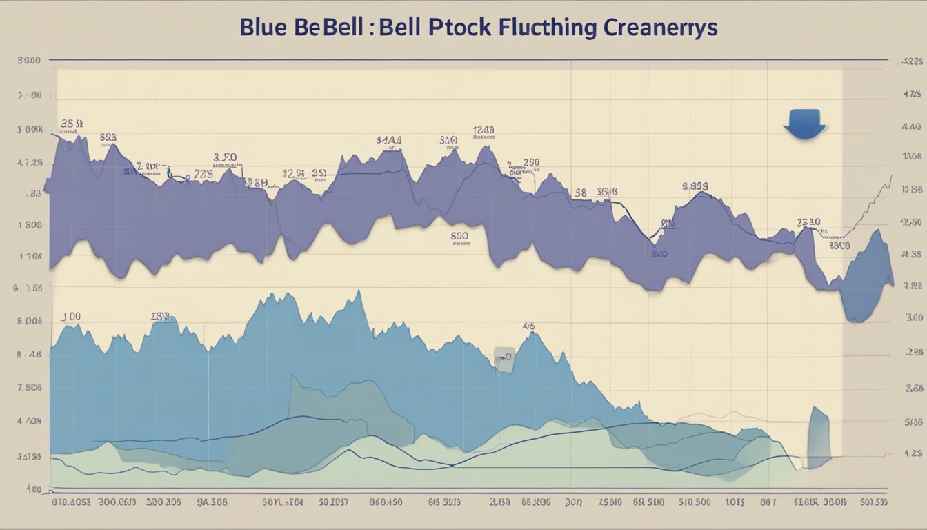 A graph showing the fluctuating stock prices of Blue Bell Creameries over time